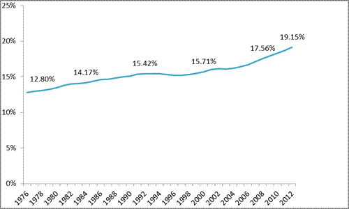 Figure 2: Estimated proportion of people aged 65+ by living arrangement and ethnicity, 2008/09. 