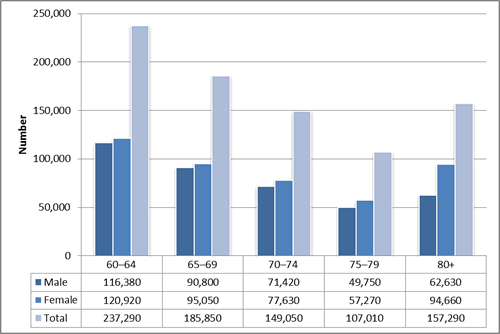 Figure 3: Estimated resident population aged 60+ (number), at 31 December 2011. 