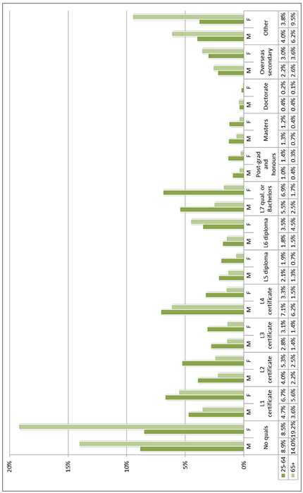 Figure 1: Highest educational attainment by age group, and sex, 2006. 