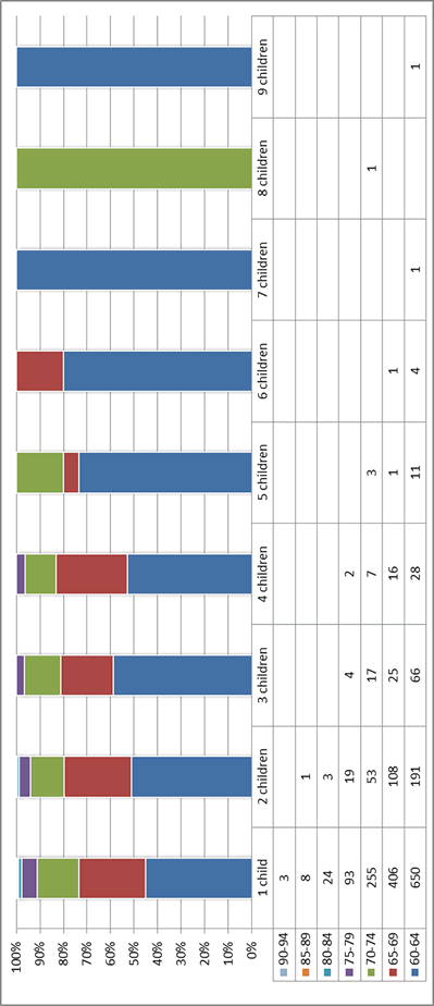 Figure 10: Number of children cared for by people aged 65+ in five-year age groups, 2012. 