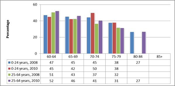 Figure 4: Percentage of women aged 60+ who supported a younger family member by respondent age group and age of recipient, 2008 and 2010. 
