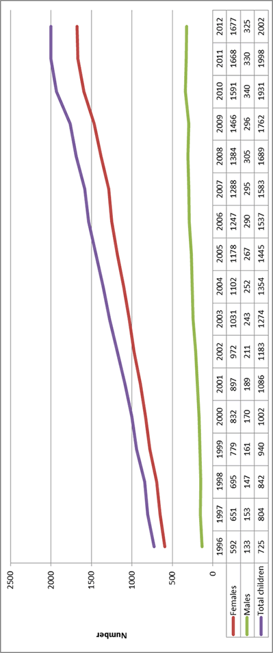 Figure 8: Number of orphan’s and unsupported child’s benefits received by males and females aged 65+, 1996-2012. 