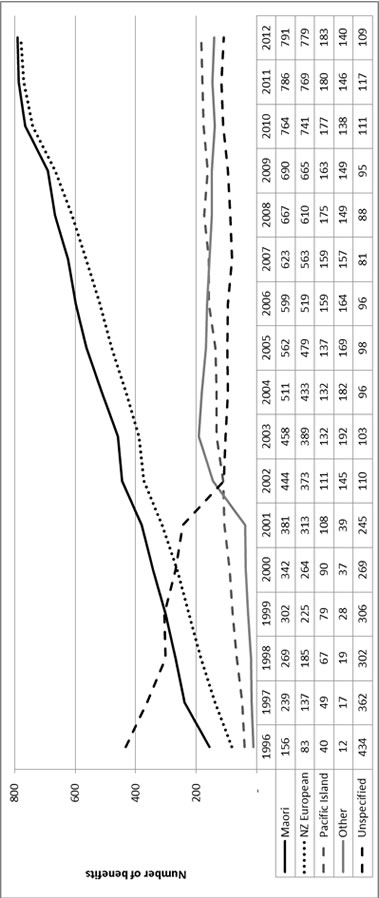 Figure 9: Number of orphan’s and unsupported child’s benefits received by people aged 65+ by ethnicity, 1996-2012. 