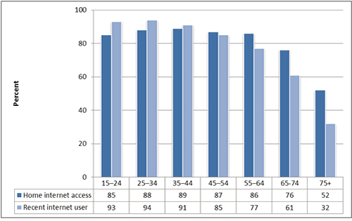 Figure 1: The proportion of people who had home internet access and were recent internet users, 2012. 