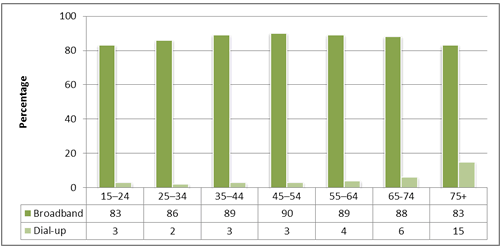 Figure 2: The proportion of recent adult internet users who accessed the internet using broadband or dial-up, 2012. 