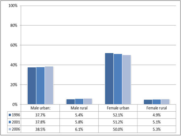 Figure 1: The proportion of people aged 65+ who live in urban and rural areas, 1996, 2001, and 2006 . 