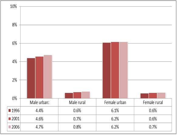 Figure 2: The proportion of the total population aged 65+ who live in urban and rural areas, 1996, 2001, and 2006. 