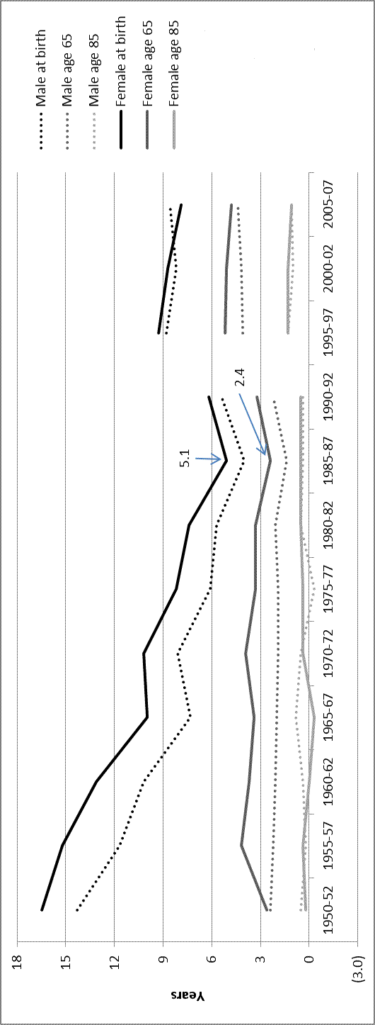 Figure 10: Difference in life expectancy between Maori and non-Maori males and females at birth, age 65, and age 85, 1950-52 to 2005-07. 