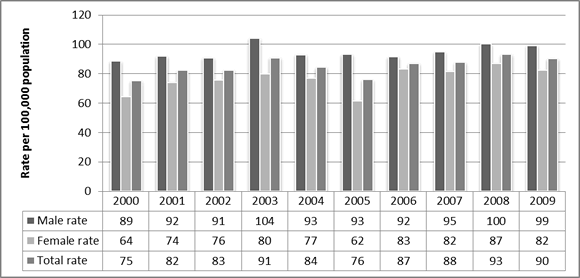 26-figure-2.gif Figure 2: Death rates from external causes of injury and poisoning for people aged 60+ by year of registration.
