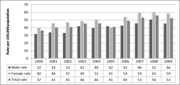 26-figure-3.gif Figure 3: Death rates from accidental falls for people aged 60+ by year of registration.