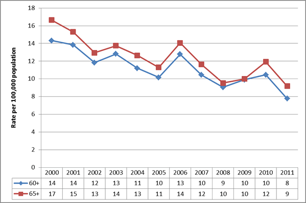 26-figure-4.gif Figure 4: Death rates from motor vehicle crashes for people aged 60+.