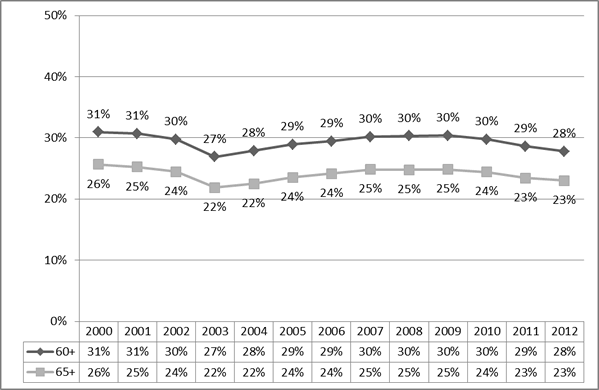 Figure 1: Proportion of older people with private health insurance age 60+ and 65+, 2000-12. 