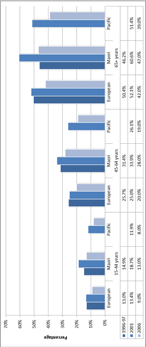 Figure 1: Disabled adults living in households as a proportion of all adults, by age group and ethnicity, 1996-97, 2001, and 2006. 