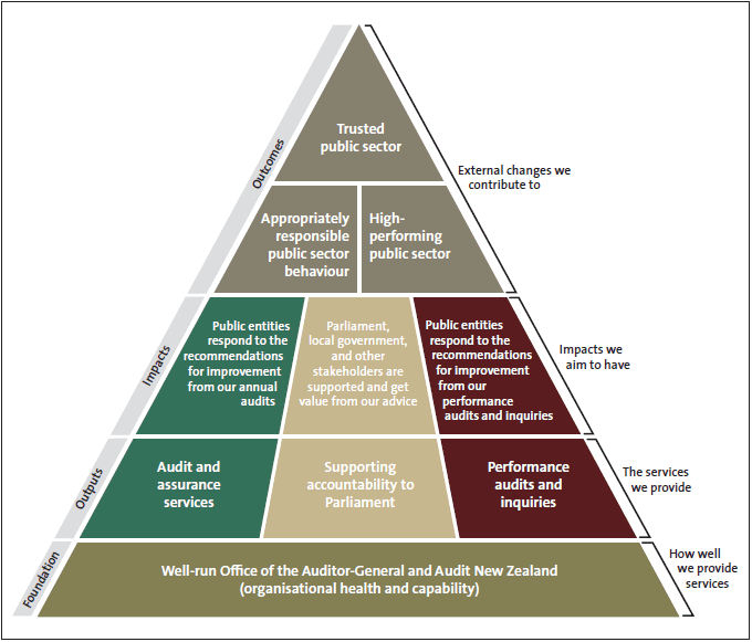 Figure 1 Outcomes framework. 