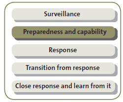 Preparedness and capability. 