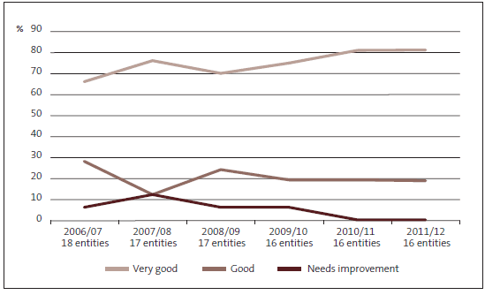 Figure 11 Management control environment – grades for State-owned enterprises, 2006/07 to 2011/12. 