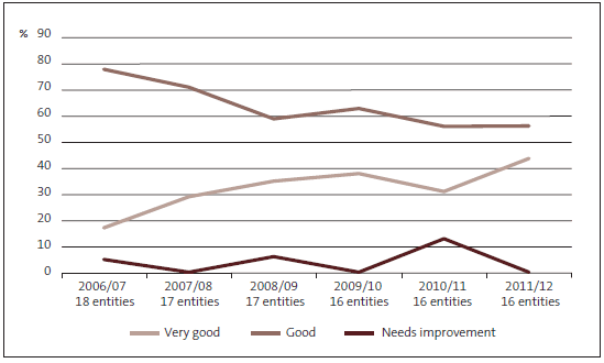 Figure 12 Financial information systems and controls – grades for State-owned enterprises, 2006/07 to 2011/12. 