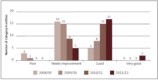 Figure 14 Performance reporting grades by grade value (Category A entities), 2008/09 to 2011/12. 