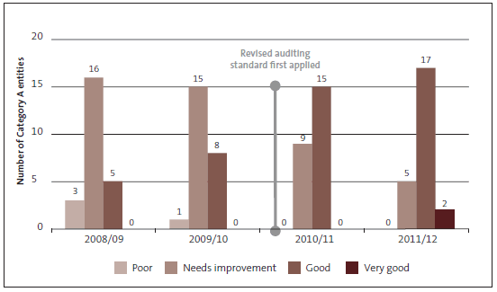 Figure 15 Performance reporting grades by year (Category A entities), 2008/09 to 2011/12. 