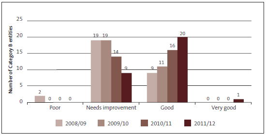 Figure 16 Performance reporting grades by grade value (Category B entities), 2008/09 to 2011/12. 