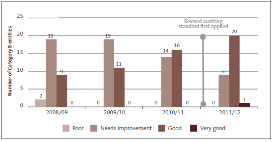 Figure 17 Performance reporting grades by year (Category B entities), 2008/09 to 2011/12. 