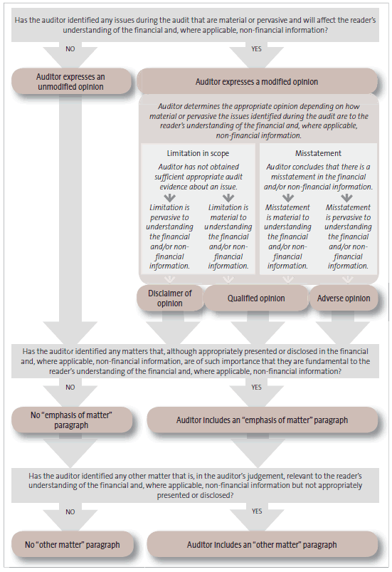 Figure 26 - Deciding on the appropriate form of the audit report. 