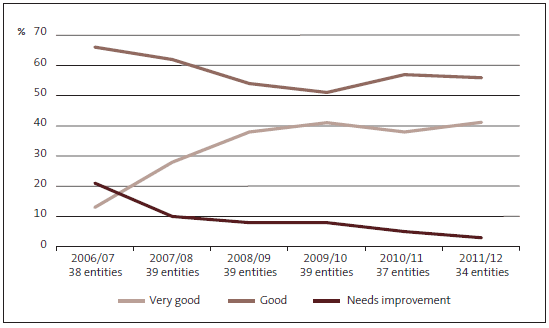 Figure 3 Management control environment – grades for the departments assessed from 2006/07 to 2011/12. 