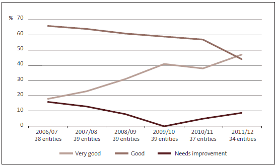 Figure 4 Financial information systems and controls – grades for the departments assessed from 2006/07 to 2011/12. 