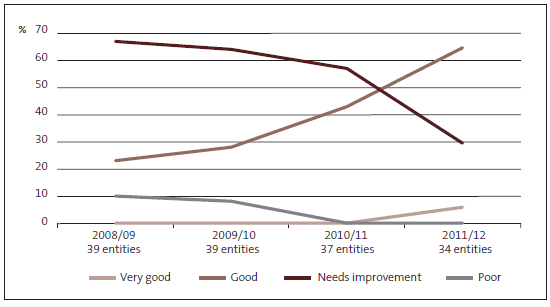 Figure 5 Service performance information and associated systems and controls – grades for the departments assessed from 2008/09 to 2011/12. 