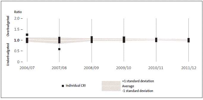 Figure 11: Accuracy of budgeting for operations. 