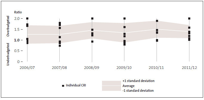 Figure 12: Accuracy of budgeting for assets and other investing. 