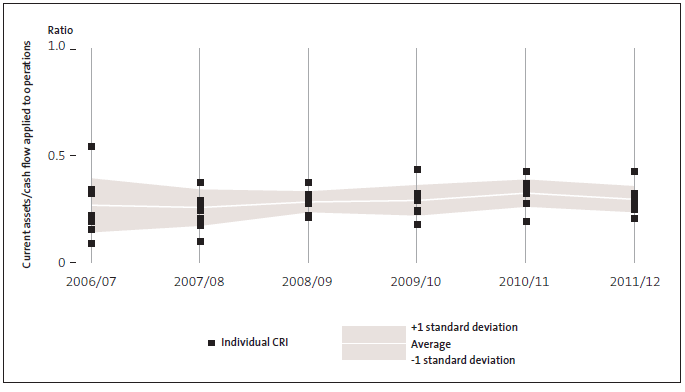 Figure 13: Potential to use current assets for operating costs. 