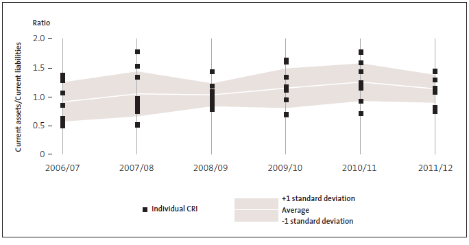 Figure 14:  Potential for current assets to cover current liabilities. 