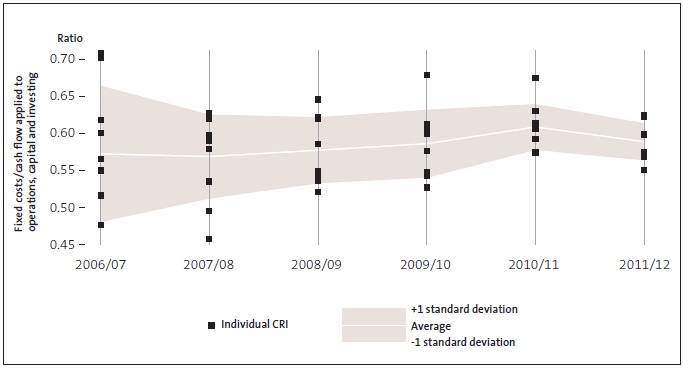 Figure 15: Level of fixed costs. 