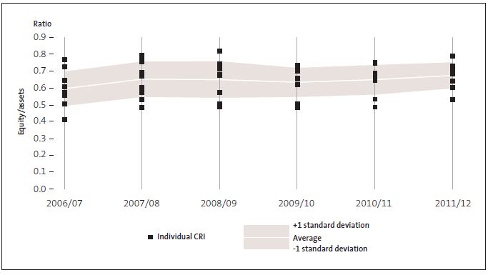 Figure 16: Level of equity compared to assets. 