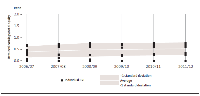 Figure 17: Level of retained earnings to equity. 