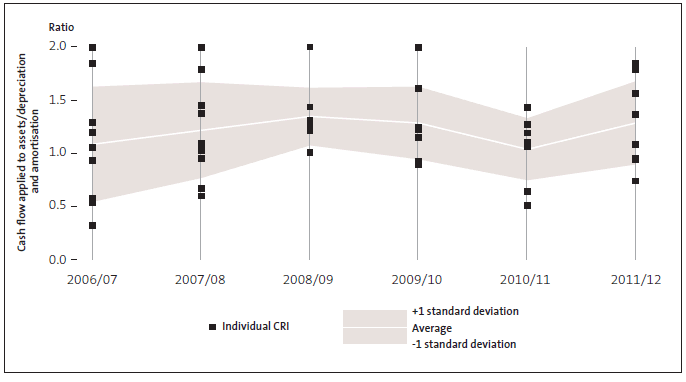 Figure 18: Capital expenditure compared to depreciation and amortisation. 