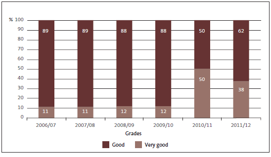 Figure 3: Figure 3 shows the grades for CRIs' financial information systems and controls since 2006/07. 