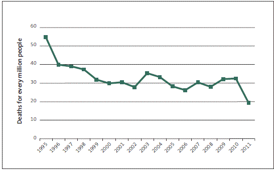 Figure 1: Alcohol- and drug-related road deaths, 1995 to 2011. 