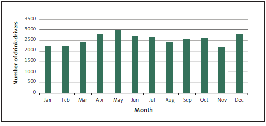 Figure 10 - Drink-drivers by month, 2011. 