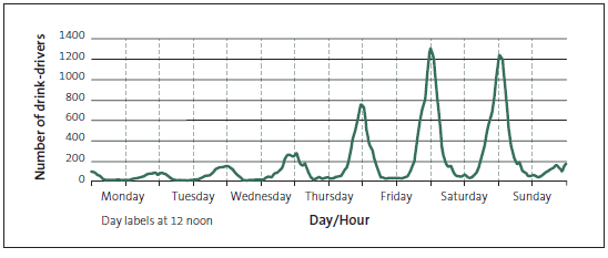 Figure 11 - Drink-drivers by time of day and day of week, 2011 . 