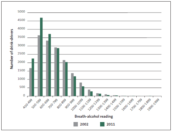 figure12.gif Figure 12 - Drink-drivers by breath-alcohol concentration, 2002 and 2011.