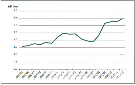 Figure 2: Number of breath tests carried out, 1994/95 to 2011/12. 