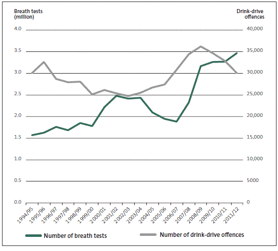 Figure 5: Number of drink-driving offences and the number of breath tests, 1994/95 to 2011/12. 