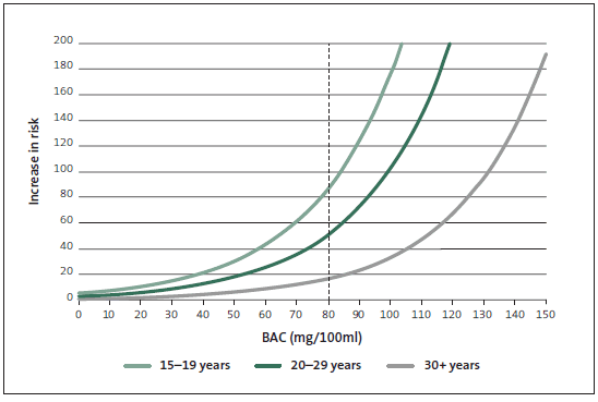 figure7.gif Figure 7 - Relative risk of a fatal crash, by age and blood-alcohol level.