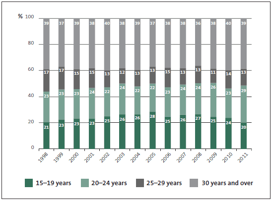 figure8.gif Figure 8 - Crashes where alcohol or drugs were a contributing factor, by age of at-fault driver.