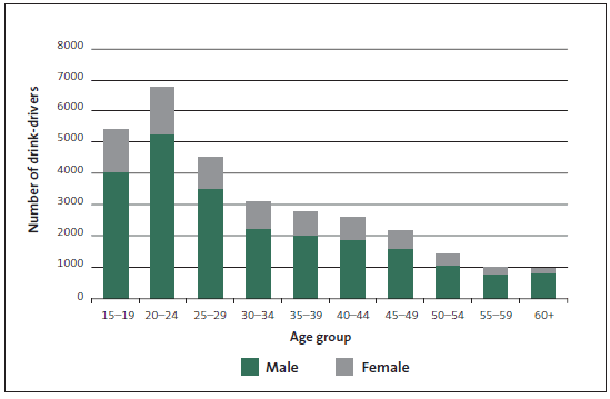figure9.gif Figure 9 - Number, age, and gender of drink-drivers, 2011.