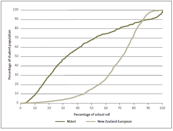 Figure 2 Relationship between the proportion of the school roll who are Māori or New Zealand European and the cumulative Māori and New Zealand European student populations. 