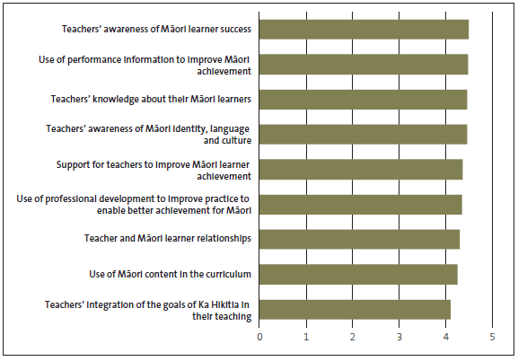 Figure 6 Perceived changes in teaching and teaching practice. 