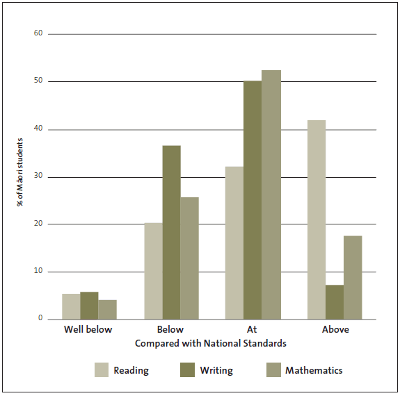 Figure 8 How Māori students at one South Auckland primary school compare with the National Standards in reading, writing, and mathematics . 